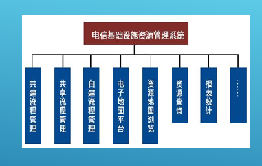 电信基础设施资源管理系统